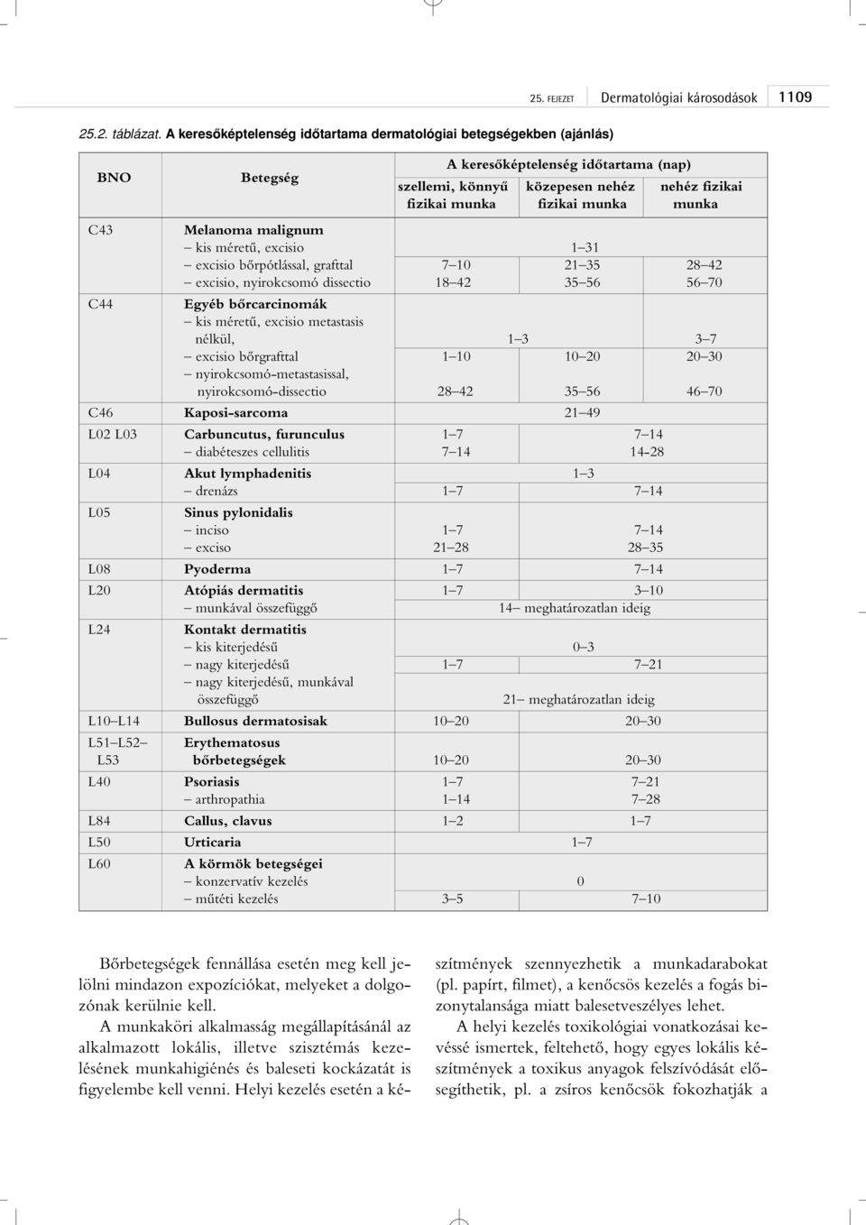 munka Melanoma malignum kis méretû, excisio 1 31 excisio bôrpótlással, grafttal 7 10 21 35 28 42 excisio, nyirokcsomó dissectio 18 42 35 56 56 70 C44 Egyéb bôrcarcinomák kis méretû, excisio