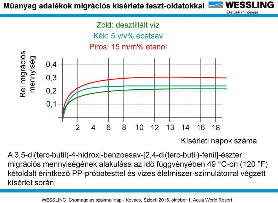 3,5-di(terc-butil)-4-hidroxi-benzoesav-[2,4-di(terc-butil)-fenil]-észter migrációs mennyiségének alakulása az