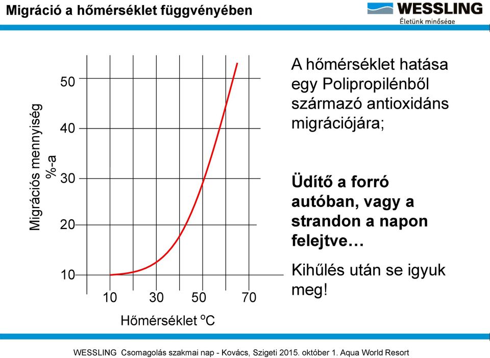 migrációjára; 30 20 10 10 30 50 70 Hőmérséklet o C Üdítő a forró