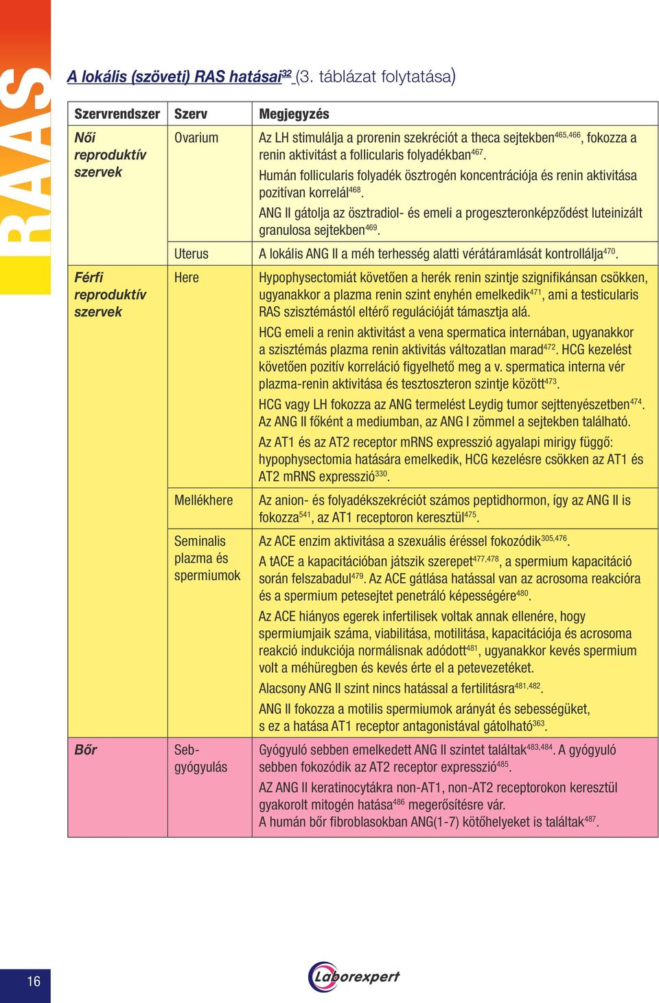 aktivitást a follicularis folyadékban 467. Humán follicularis folyadék ösztrogén koncentrációja és renin aktivitása pozitívan korrelál 468.