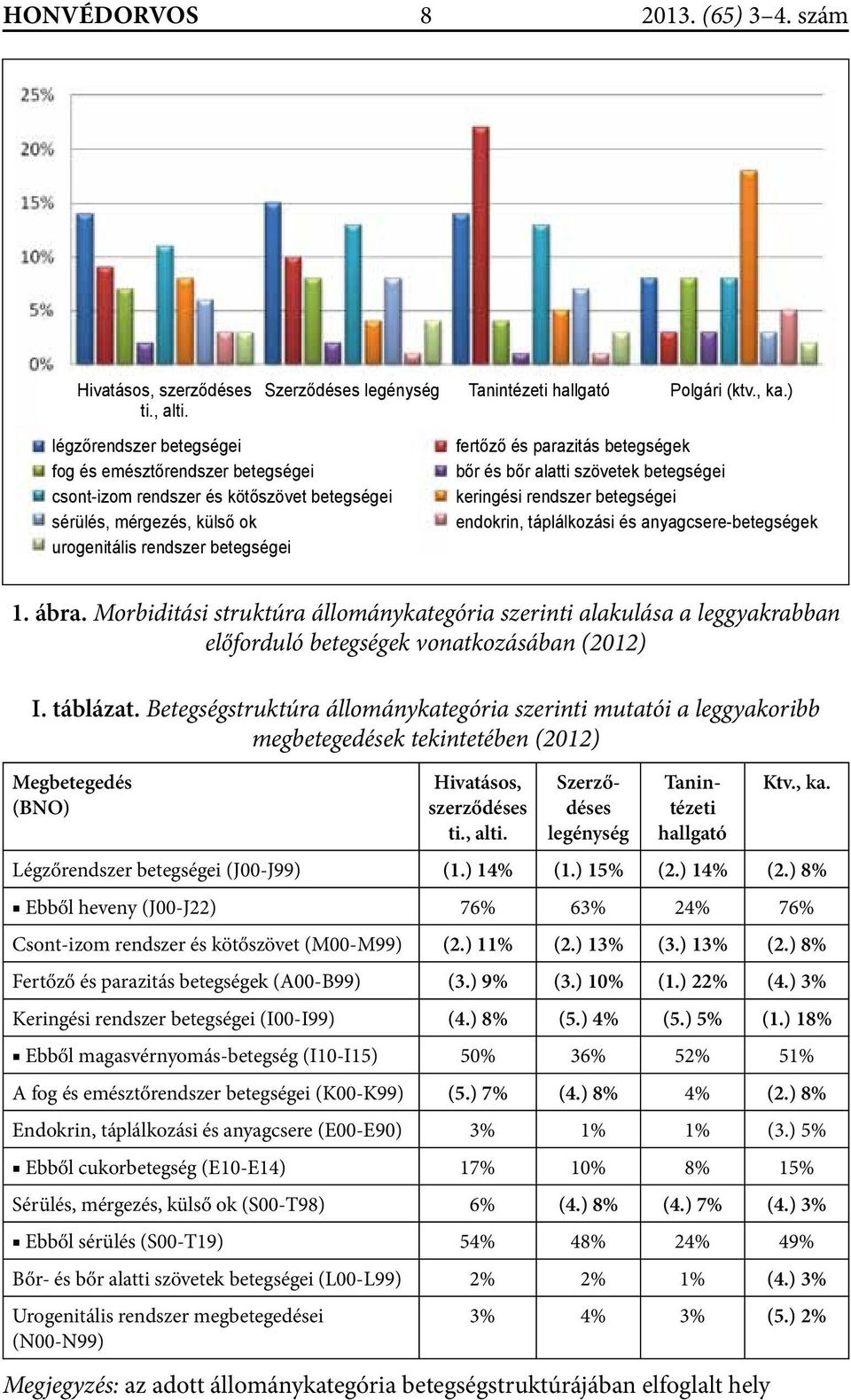 bőr és bőr alatti szövetek betegségei keringési rendszer betegségei endokrin, táplálkozási és anyagcsere-betegségek 1. ábra.