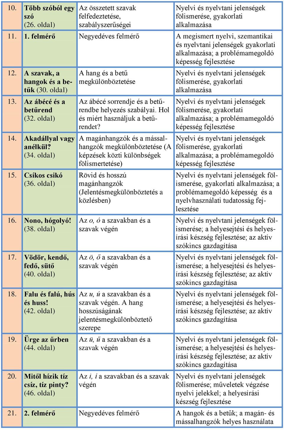 Vödör, kendő, fedő, sütő (40. oldal) 18. Falu és falú, hús és huss! (42. oldal) 19. Ürge az űrben (44. oldal) 20. Mitől hízik tíz csíz, tíz pinty? (46.