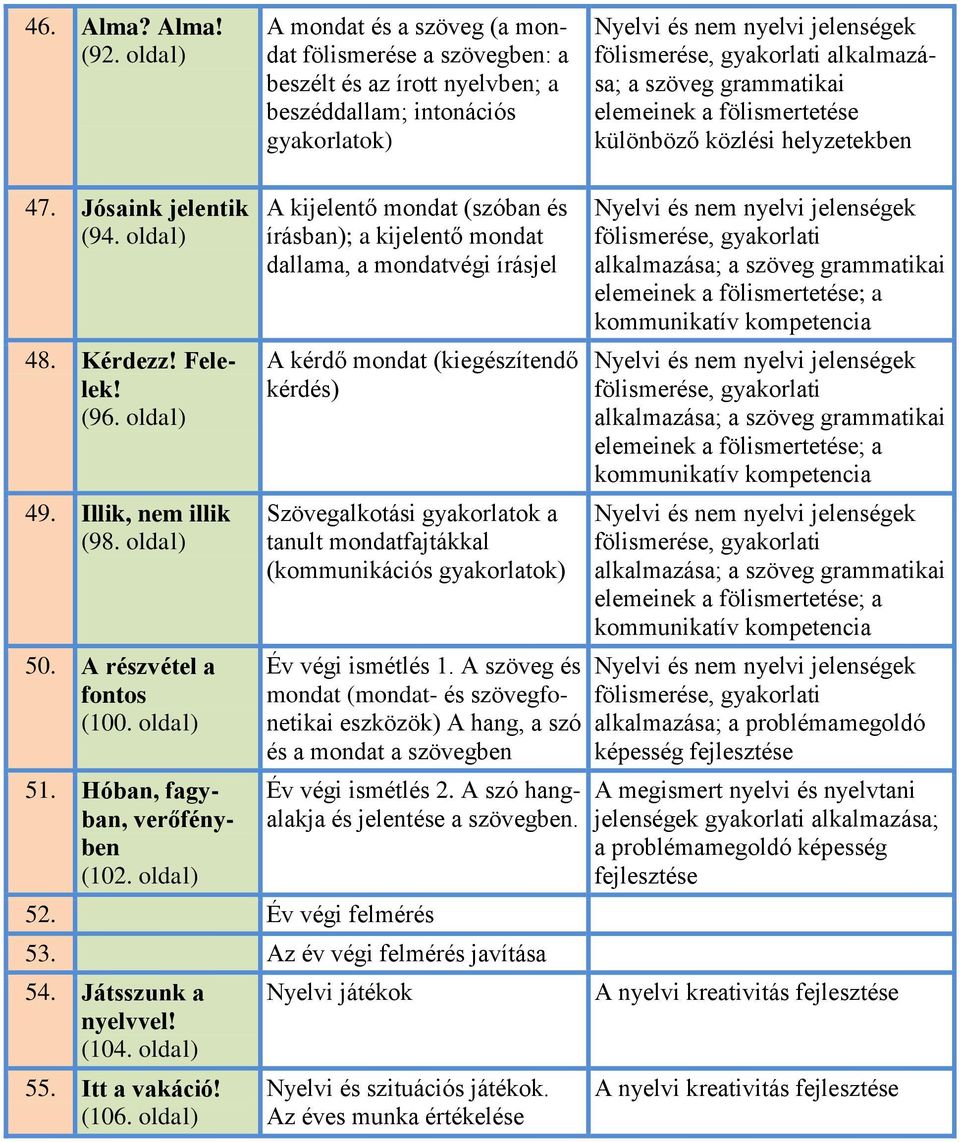 közlési helyzetekben 47. Jósaink jelentik (94. oldal) 48. Kérdezz! Felelek! (96. oldal) 49. Illik, nem illik (98. oldal) 50. A részvétel a fontos (100. oldal) 51. Hóban, fagyban, verőfényben (102.