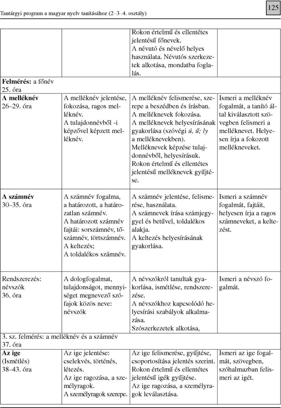 A melléknevek helyesírásának gyakorlása (szóvégi ú, û; ly a melléknevekben). Melléknevek képzése tulajdonnévbõl, helyesírásuk. Rokon értelmû és ellentétes jelentésû melléknevek gyûjtése.