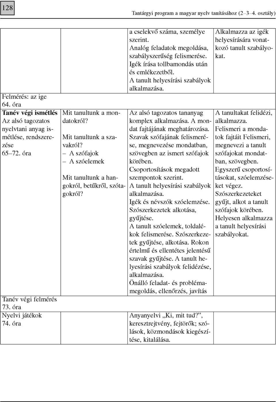 Igék írása tollbamondás után és emlékezetbõl. A tanult helyesírási szabályok alkalmazása. Az alsó tagozatos tananyag komplex alkalmazása. A mondat fajtájának meghatározása.