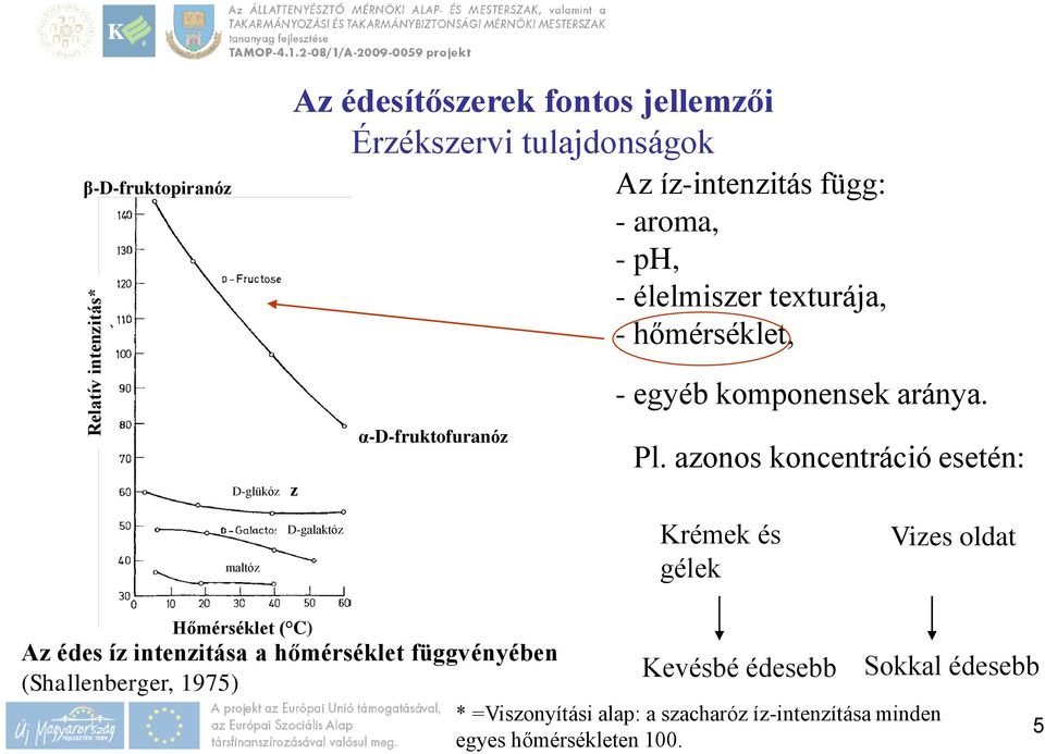 azonos koncentráció esetén: maltóz D-galaktóz Krémek és gélek Vizes oldat Hőmérséklet ( C) Az édes íz intenzitása a hőmérséklet