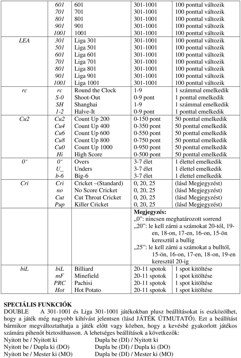 Cricket Cut Throat Cricket Killer Cricket Billiard Minefield Pachisi Hot Potato 1-9 0-9 pont 1-9 0-9 pont 0-150 pont 0-350 pont 0-550 pont 0-750 pont 0-950 pont 0-500 pont 3-7 élet 3-7 élet 3-7 élet