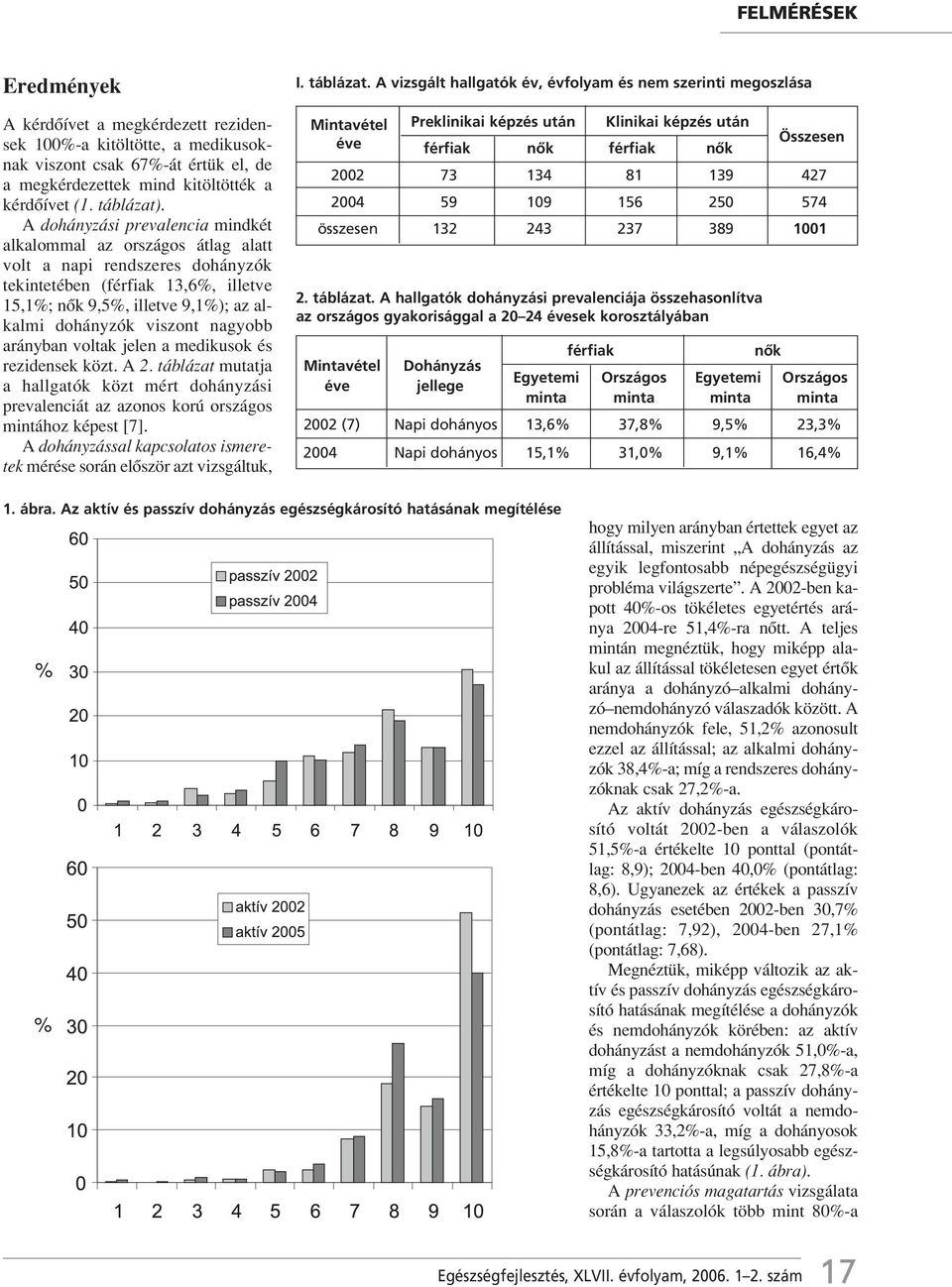 nagyobb arányban voltak jelen a medikusok és rezidensek közt. A 2. táblázat mutatja a hallgatók közt mért dohányzási prevalenciát az azonos korú országos mintához képest [7].