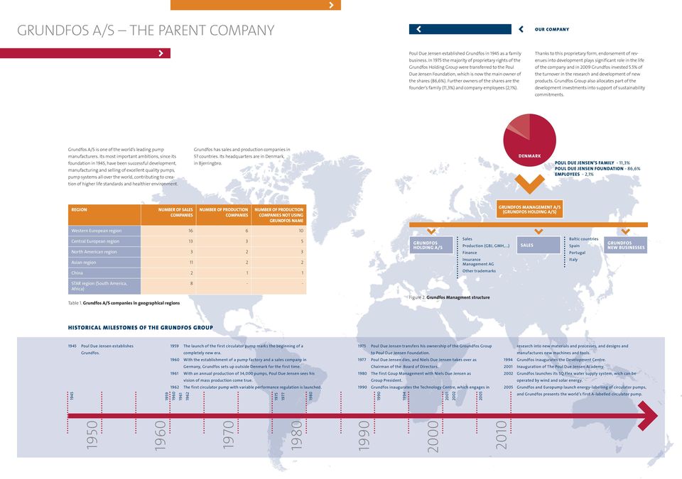 Further owners of the shares are the founder s family (11,3%) and company employees (2,1%).