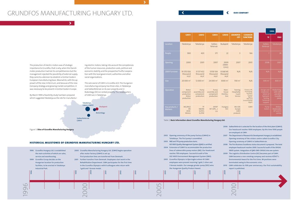 7 28 The production of electric motors was of strategic importance to Grundfos, that is why, when the Danish motor production had lost its competitiveness but the management rejected the possibility