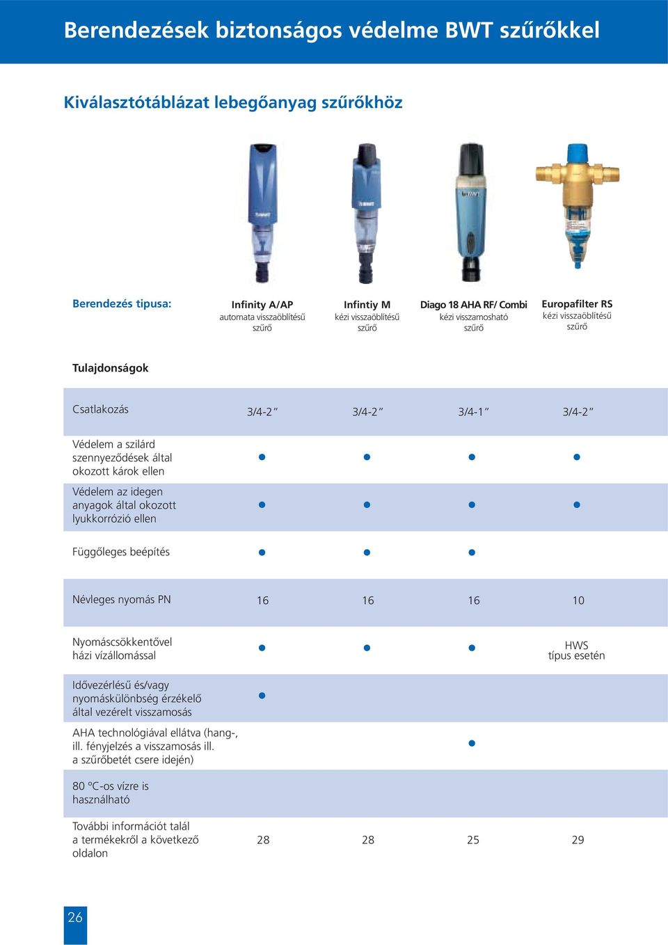 az idegen anyagok által okozott lyukkorrózió ellen Függőleges beépítés Névleges nyomás PN 16 16 16 10 Nyomáscsökkentővel házi vízállomással HWS típus esetén Idővezérlésű és/vagy nyomáskülönbség