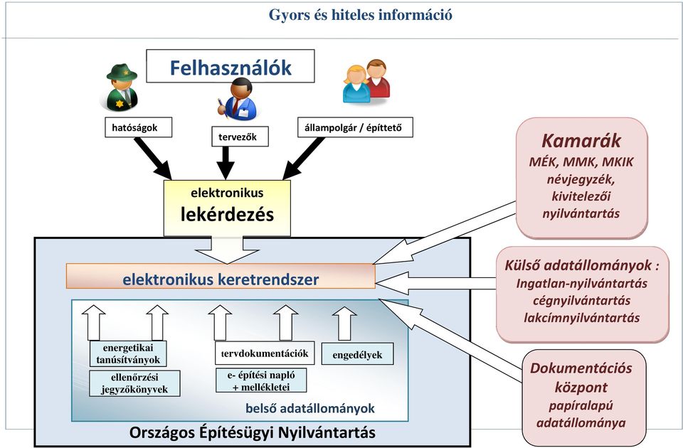 tervdokumentációk e- építési napló + mellékletei engedélyek belső adatállományok Országos Építésügyi Nyilvántartás Külső