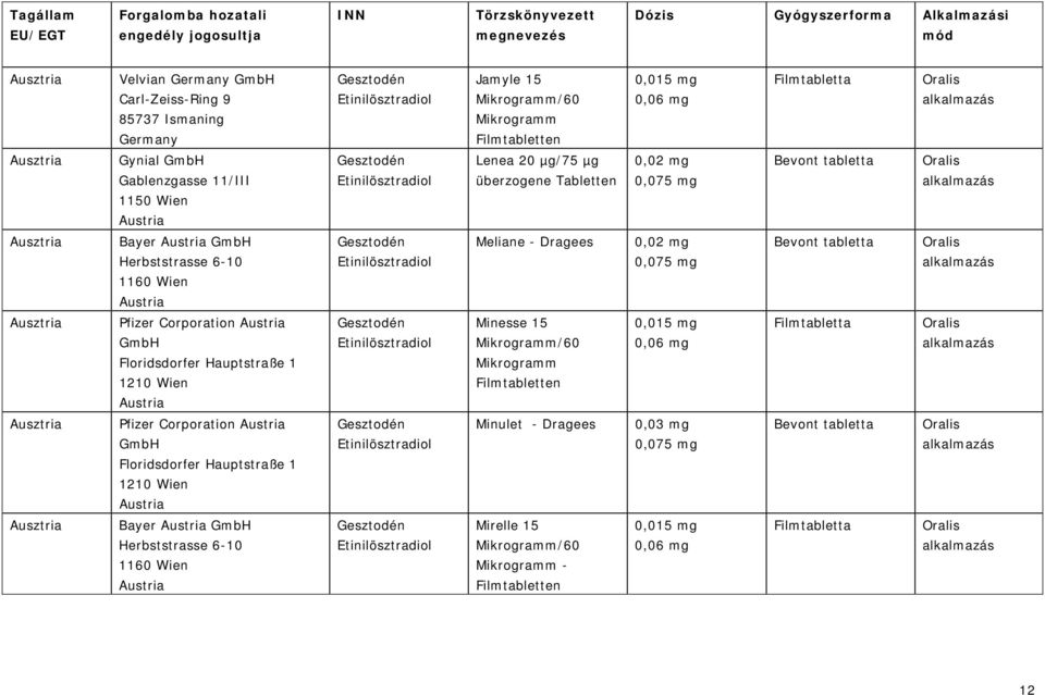 Floridsdorfer Hauptstraße 1 1210 Wien Austria Minesse 15 Mikrogramm/60 Mikrogramm Filmtabletten 0,015 mg 0,06 mg Ausztria Pfizer Corporation Austria GmbH Floridsdorfer