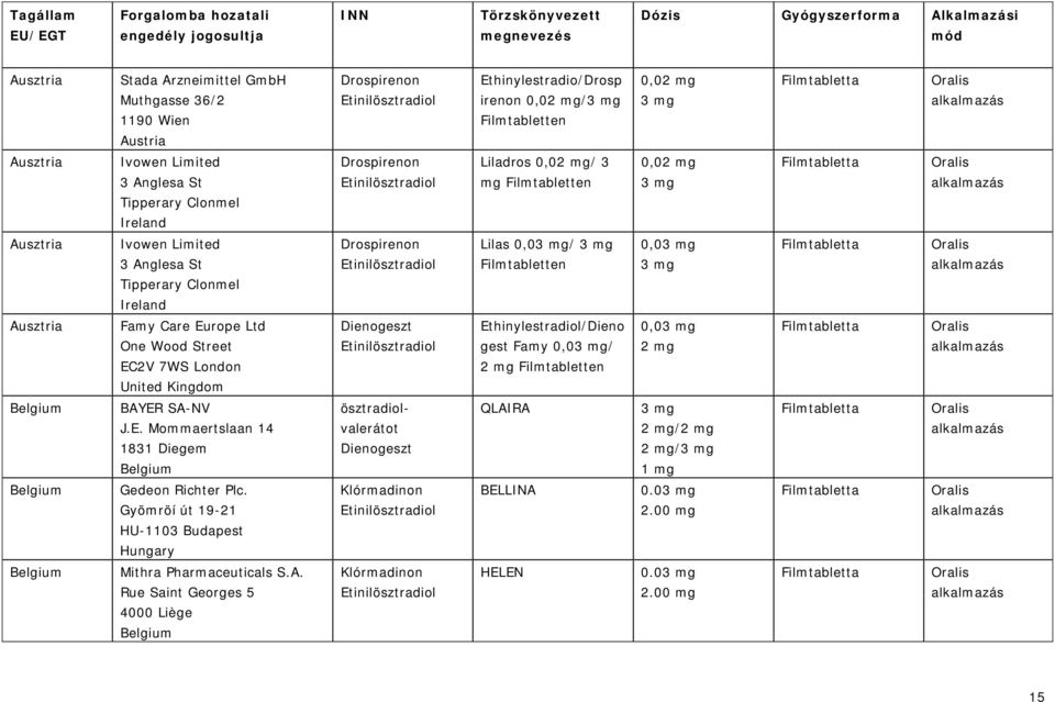 London United Kingdom Dienogeszt Ethinylestradiol/Dieno gest Famy 0,0/ 2 mg Filmtabletten 0,0 2 mg Belgium BAYER SA-NV J.E. Mommaertslaan 14 1831 Diegem Belgium ösztradiolvalerátot Dienogeszt QLAIRA 2 mg/2 mg 2 mg/ 1 mg Belgium Klórmadinon BELLINA 0.