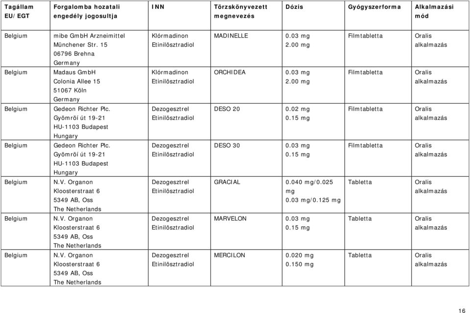 15 mg Belgium DESO 30 0.0 0.15 mg Belgium N.V. Organon Kloosterstraat 6 5349 AB, Oss The Netherlands GRACIAL 0.040 mg/0.025 mg 0.