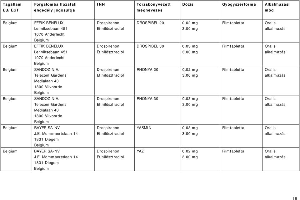 Telecom Gardens Medialaan 40 1800 Vilvoorde Belgium RHONYA 20 0.02 mg 3.00 mg Belgium SANDOZ N.V. Telecom Gardens Medialaan 40 1800 Vilvoorde Belgium RHONYA 30 0.