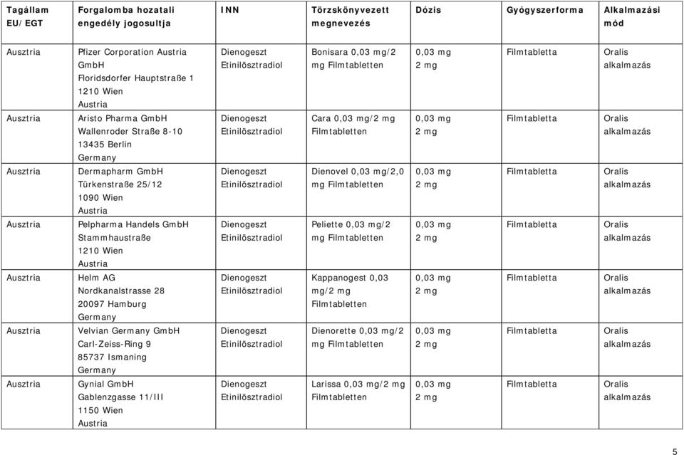 GmbH Stammhaustraße 1210 Wien Austria Dienogeszt Peliette 0,0/2 mg Filmtabletten 0,0 2 mg Ausztria Helm AG Nordkanalstrasse 28 20097 Hamburg Dienogeszt Kappanogest 0,03 mg/2 mg Filmtabletten 0,0 2 mg