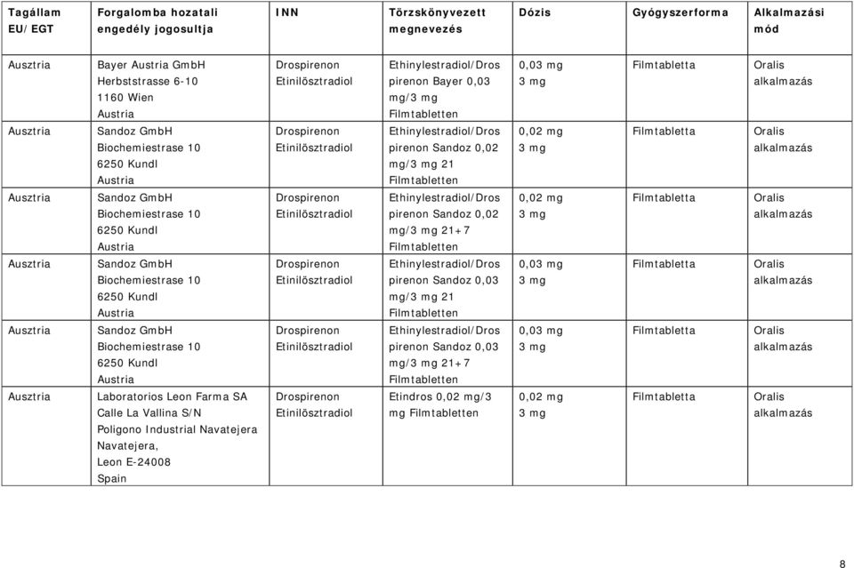 Ausztria Sandoz GmbH Biochemiestrase 10 6250 Kundl Austria Ethinylestradiol/Dros pirenon Sandoz 0,03 mg/ 21 Filmtabletten 0,0 Ausztria Sandoz GmbH Biochemiestrase 10 6250 Kundl Austria