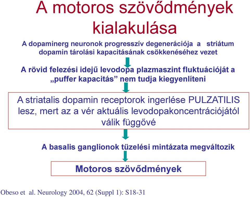 kiegyenlíteni A striatalis dopamin receptorok ingerlése PULZATILIS lesz, mert az a vér aktuális levodopakoncentrációjától