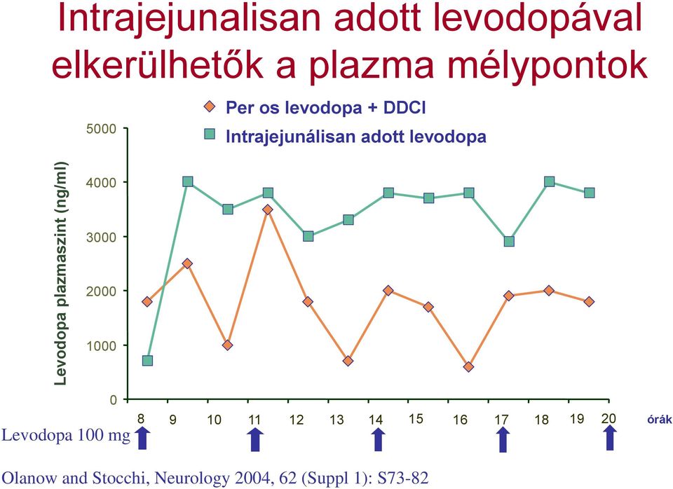 Intrajejunálisan adott levodopa 4000 3000 2000 1000 0 Levodopa 100 mg 8 9