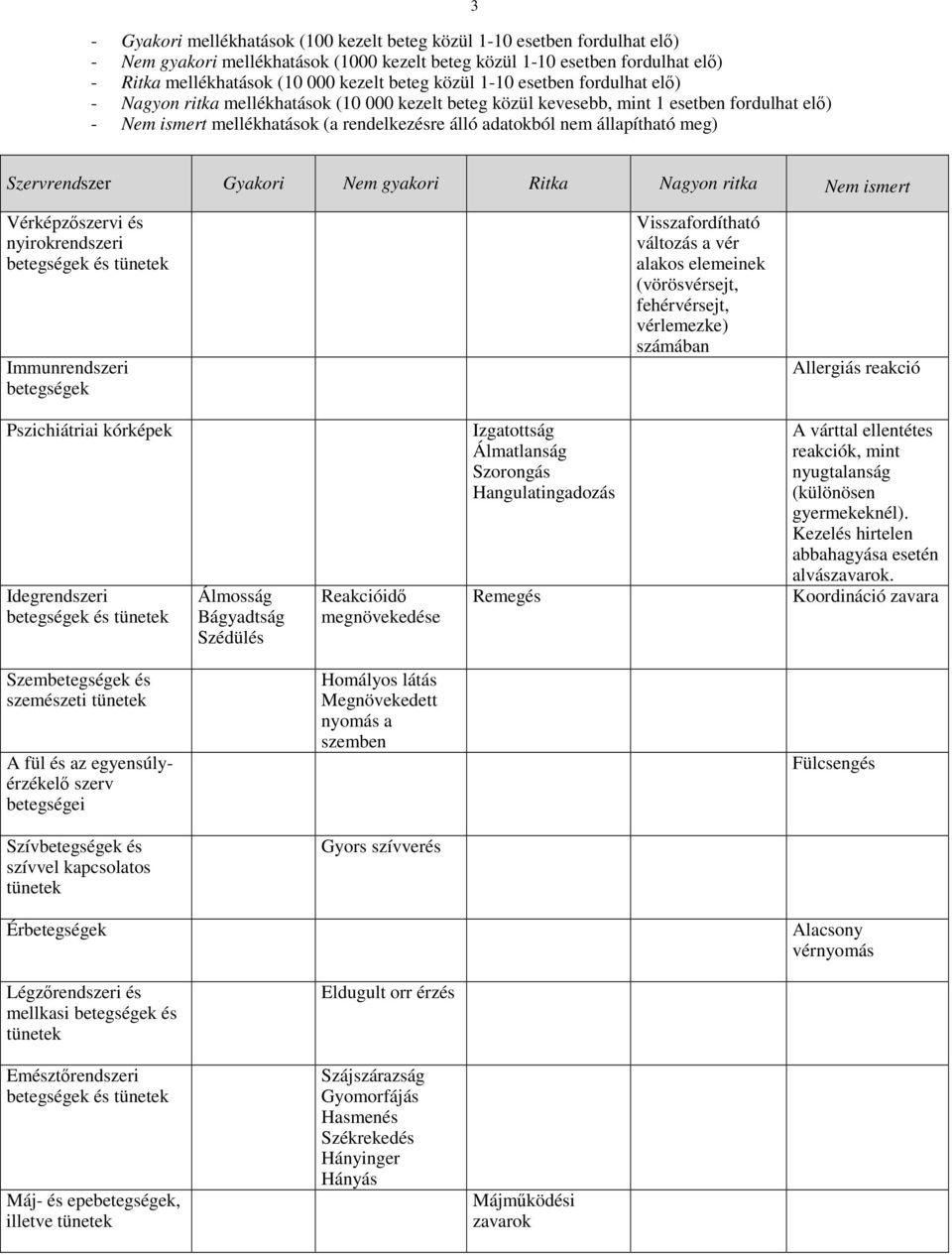 állapítható meg) 3 Szervrendszer Gyakori Nem gyakori Ritka Nagyon ritka Nem ismert Vérképzszervi és nyirokrendszeri Immunrendszeri betegségek Visszafordítható változás a vér alakos elemeinek