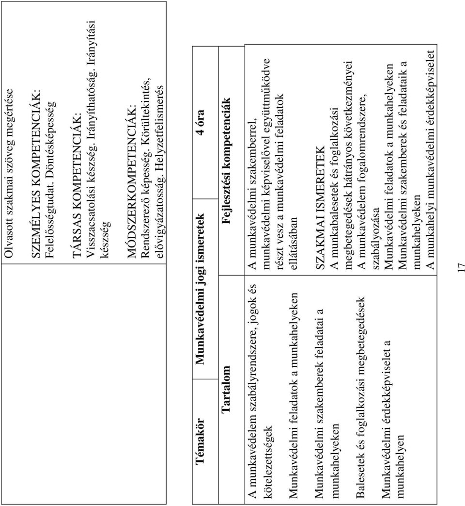 Helyzetfelismerés Témakör Munkavédelmi jogi ismeretek 4 óra Tartalom Fejlesztési kompetenciák A munkavédelem szabályrendszere, jogok és kötelezettségek Munkavédelmi feladatok a munkahelyeken A