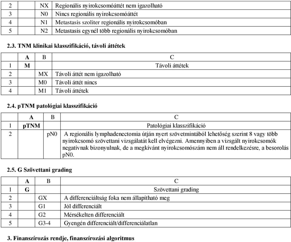 vizsgálatát kell elvégezni. Amennyiben a vizsgált nyirokcsomók negatívnak bizonyulnak, de a megkívánt nyirokcsomószám nem áll rendelkezésre, a besorolás pn0. 2.5.