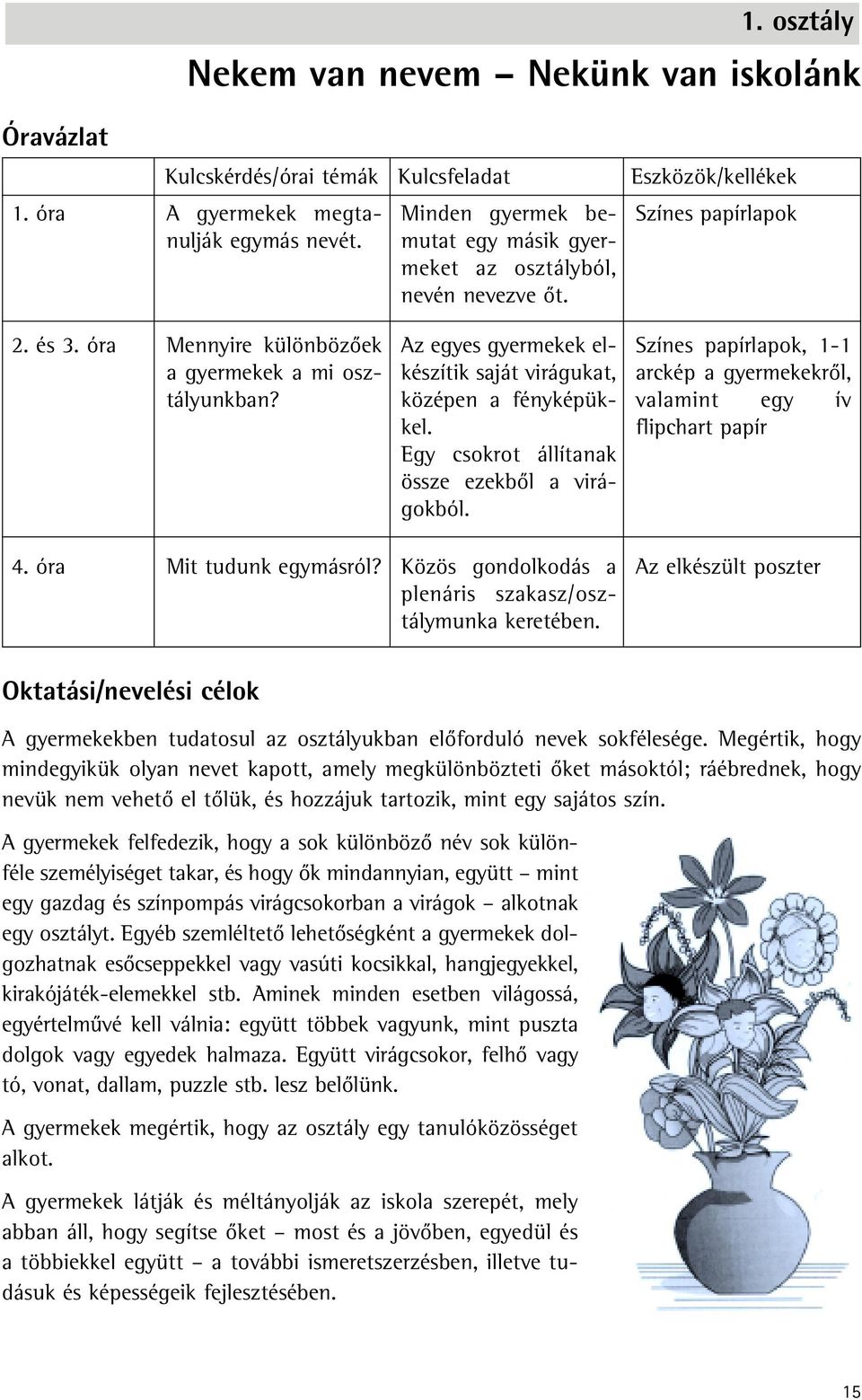 Egy csokrot állítanak össze ezekbôl a virágokból. Színes papírlapok, 1-1 arckép a gyermekekrôl, valamint egy ív flipchart papír 4. óra Mit tudunk egymásról?