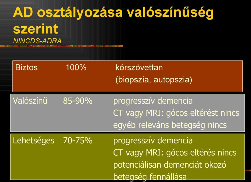 eltérést nincs egyéb releváns betegség nincs Lehetséges 70-75% progresszív
