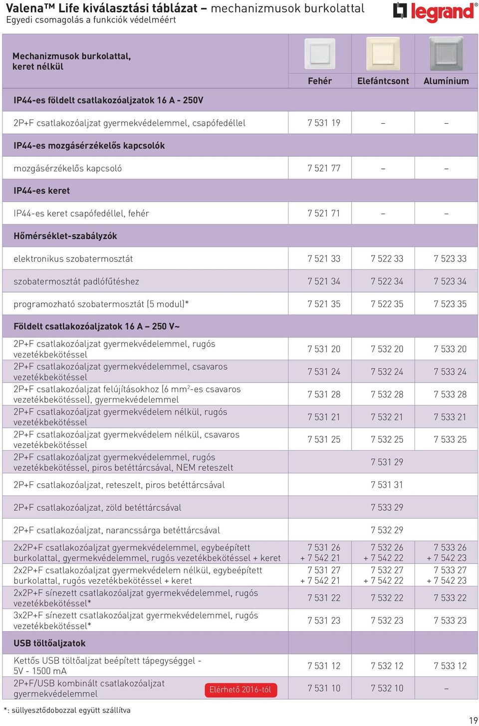 csapófedéllel, fehér 7 521 71 Hőmérséklet-szabályzók elektronikus szobatermosztát 7 521 33 7 522 33 7 523 33 szobatermosztát padlófűtéshez 7 521 34 7 522 34 7 523 34 programozható szobatermosztát (5