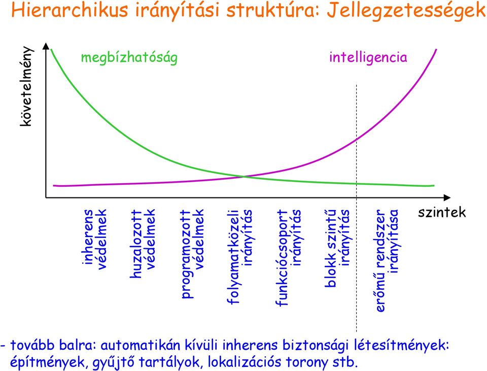 irányítás erőmű rendszer irányítása megbízhatóság intelligencia szintek - tovább balra: