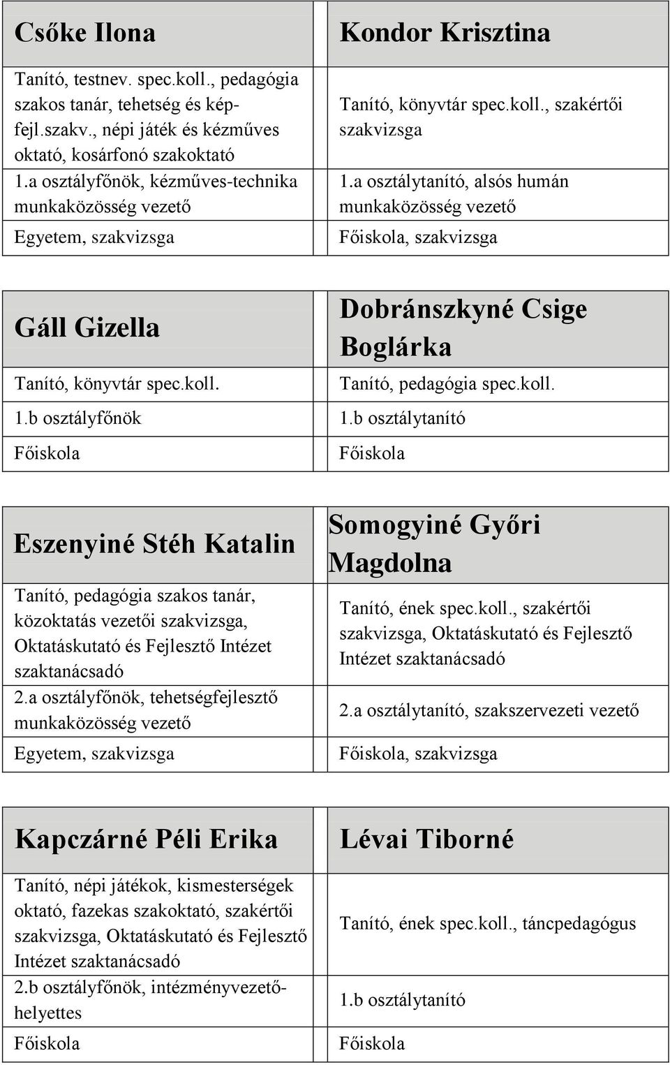 koll. 1.b osztályfőnök 1.b osztálytanító Eszenyiné Stéh Katalin Tanító, pedagógia, közoktatás vezetői szakvizsga, Oktatáskutató és Fejlesztő Intézet szaktanácsadó 2.