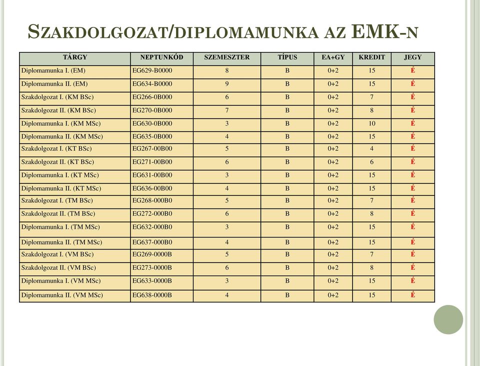 (KT BSc) EG267-00B00 5 B 0+2 4 É Szakdolgozat II. (KT BSc) EG271-00B00 6 B 0+2 6 É Diplomamunka I. (KT MSc) EG631-00B00 3 B 0+2 15 É Diplomamunka II. (KT MSc) EG636-00B00 4 B 0+2 15 É Szakdolgozat I.