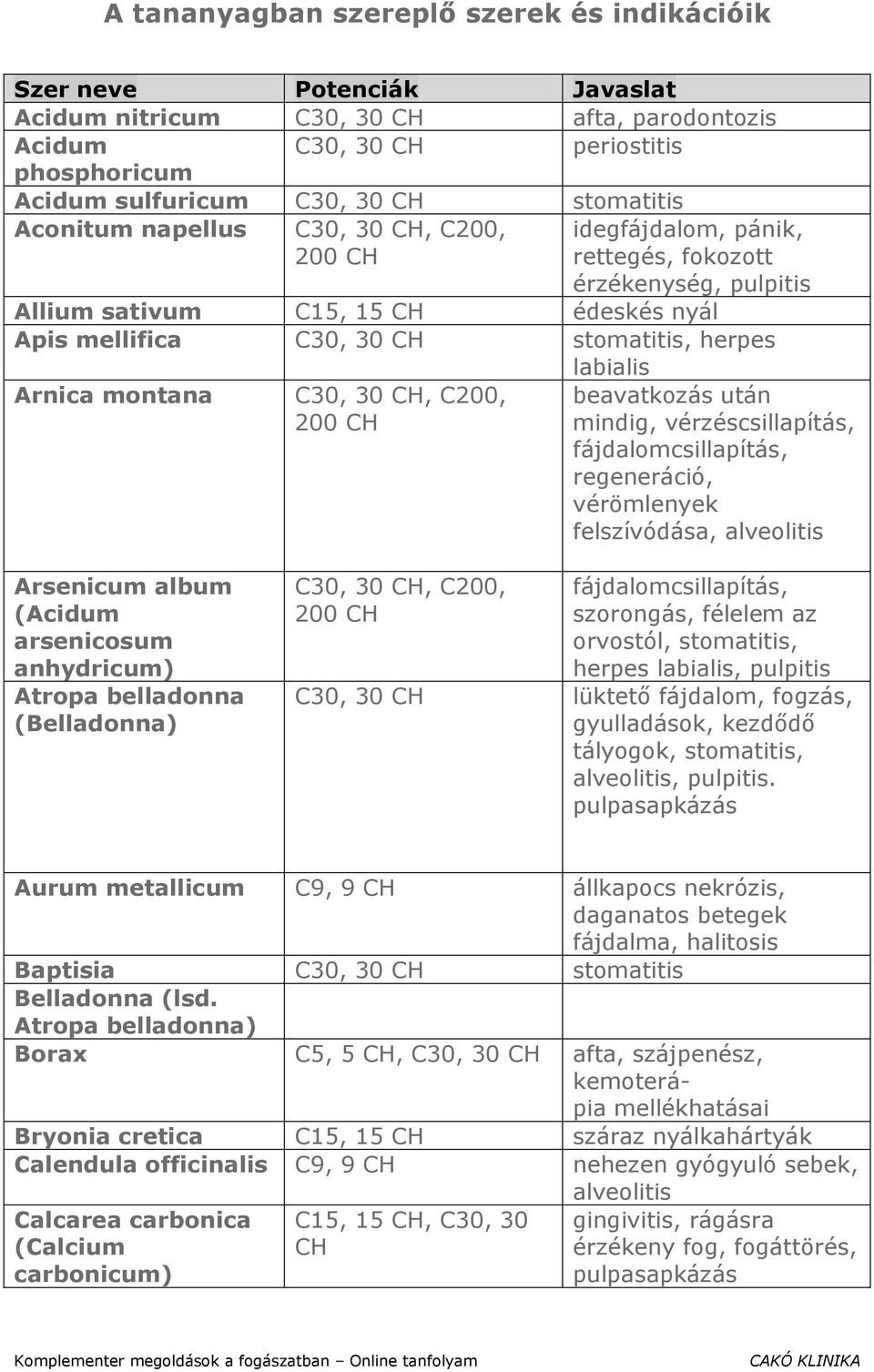 C30, 30 CH, C200, beavatkozás után mindig, vérzéscsillapítás, fájdalomcsillapítás, regeneráció, vérömlenyek felszívódása, alveolitis Arsenicum album (Acidum arsenicosum anhydricum) Atropa belladonna