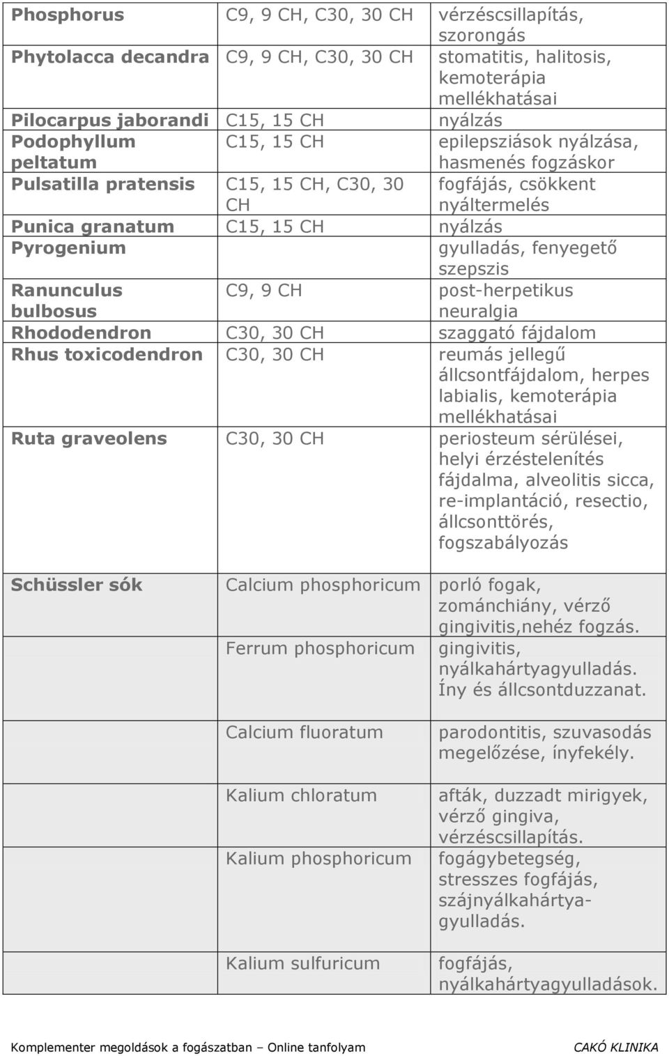 szepszis Ranunculus bulbosus C9, 9 CH post-herpetikus neuralgia Rhododendron C30, 30 CH szaggató fájdalom Rhus toxicodendron C30, 30 CH reumás jellegű állcsontfájdalom, herpes labialis, kemoterápia