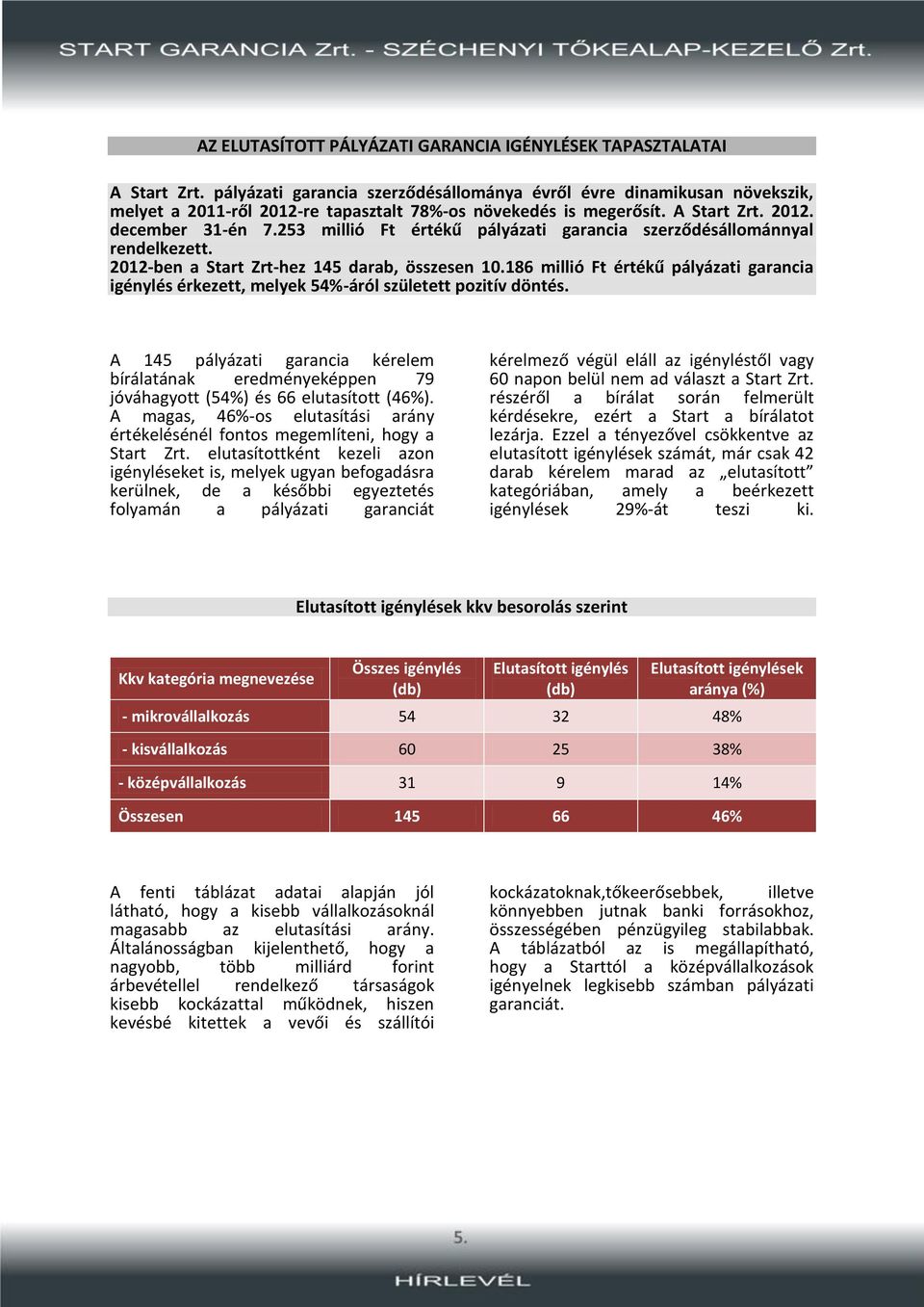 253 millió Ft értékű pályázati garancia szerződésállománnyal rendelkezett. 2012-ben a Start Zrt-hez 145 darab, összesen 10.