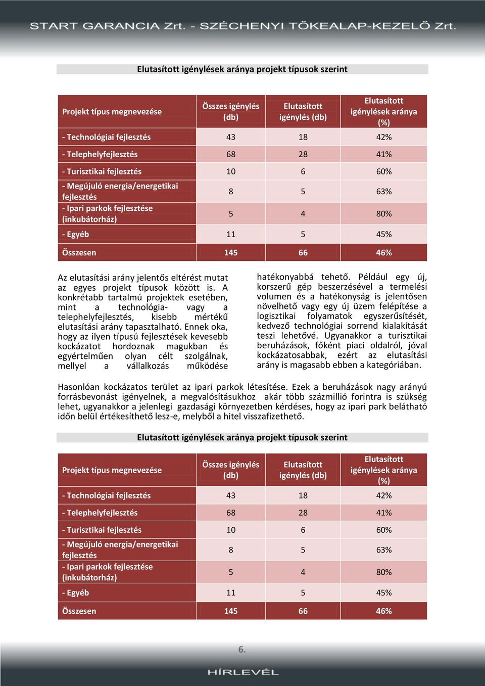 46% Az elutasítási arány jelentős eltérést mutat az egyes projekt típusok között is.