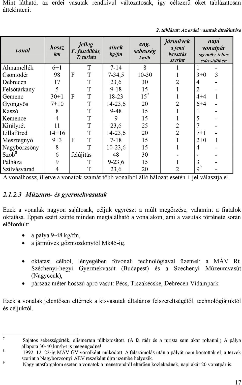 30 2 4 - Felsőtárkány 5 T 9-18 15 1 2 - Gemenc 30+1 F T 18-23 15 7 1 4+4 1 Gyöngyös 7+10 T 14-23,6 20 2 6+4 - Kaszó 8 T 9-48 15 1 1 - Kemence 4 T 9 15 1 5 - Királyrét 11 T 23,6 25 2 7 - Lillafüred