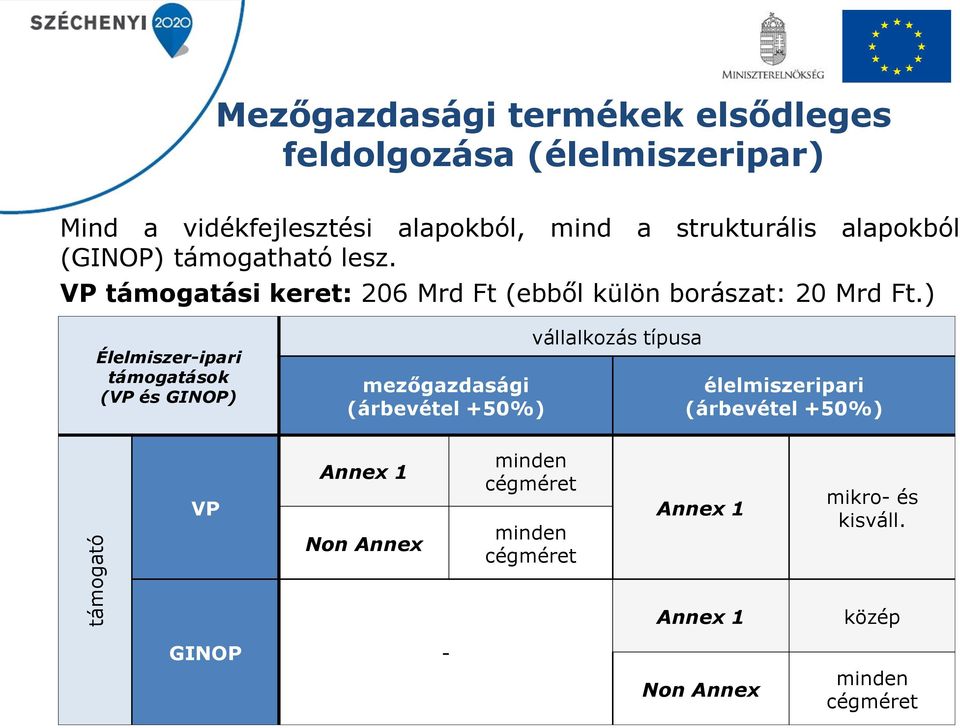 ) Élelmiszer-ipari támogatások (VP és GINOP) mezőgazdasági (árbevétel +50%) vállalkozás típusa élelmiszeripari