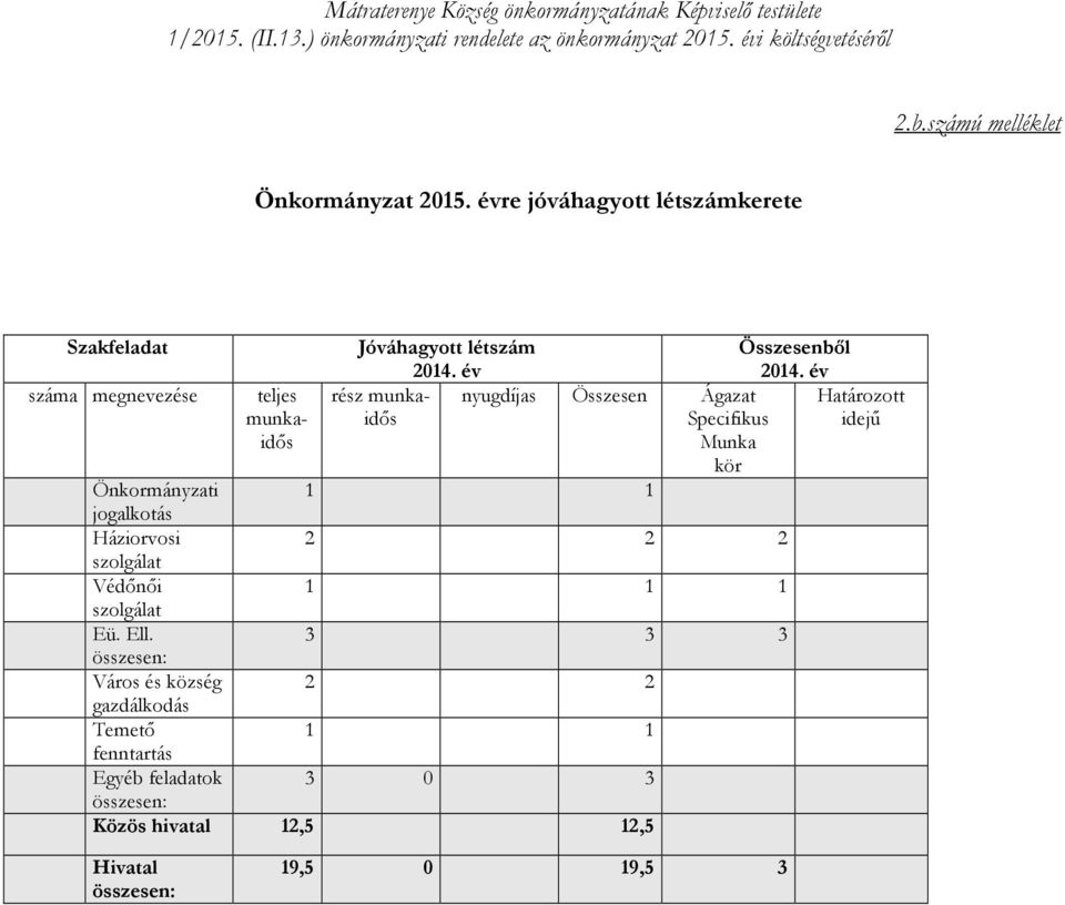 év rész munkaidős nyugdíjas Összesen Ágazat Specifikus Munka kör Önkormányzati 1 1 jogalkotás Háziorvosi 2 2 2 szolgálat Védőnői 1 1 1 szolgálat Eü. Ell.