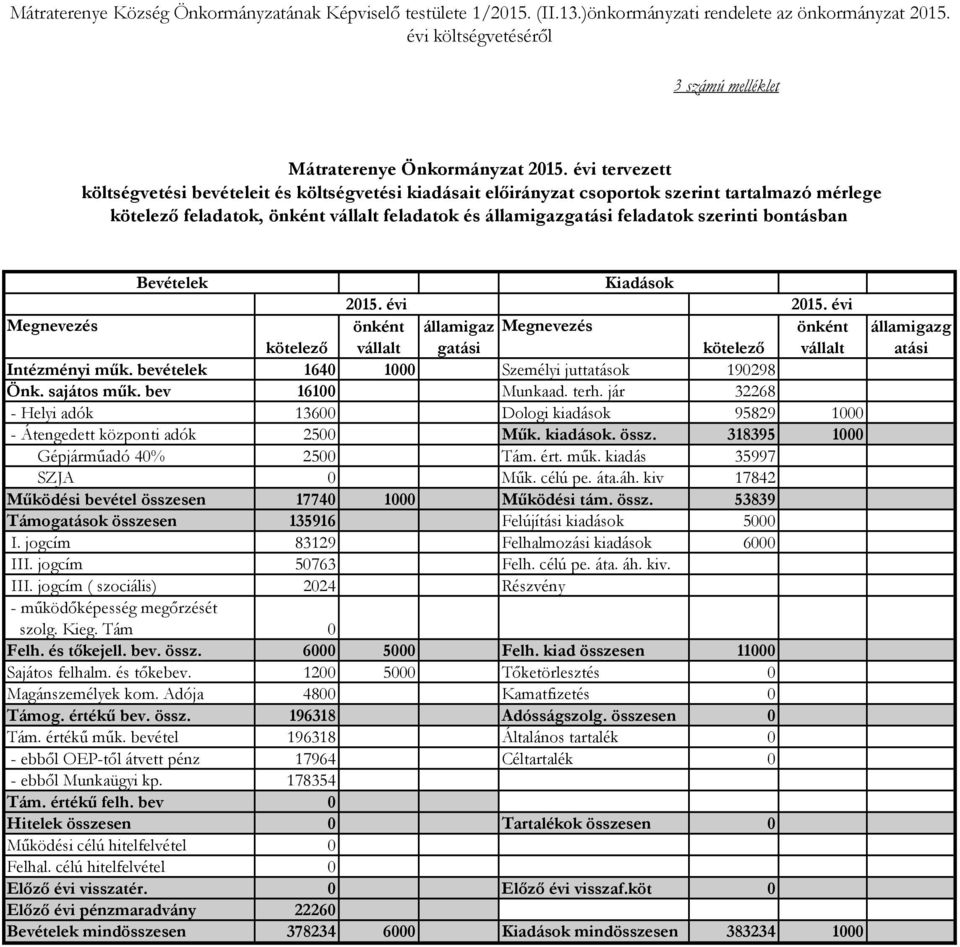 bontásban Bevételek Kiadások 2015. évi 2015. évi Megnevezés önként államigaz Megnevezés önként kötelező vállalt gatási kötelező vállalt Intézményi műk.