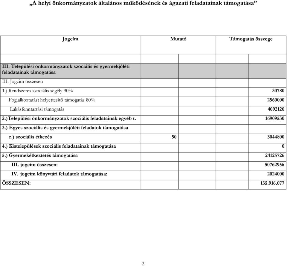 ) Rendszeres szociális segély 90% 30780 Foglalkoztatást helyettesítő támogatás 80% 2560000 Lakásfenntartási támogatás 4092120 2.