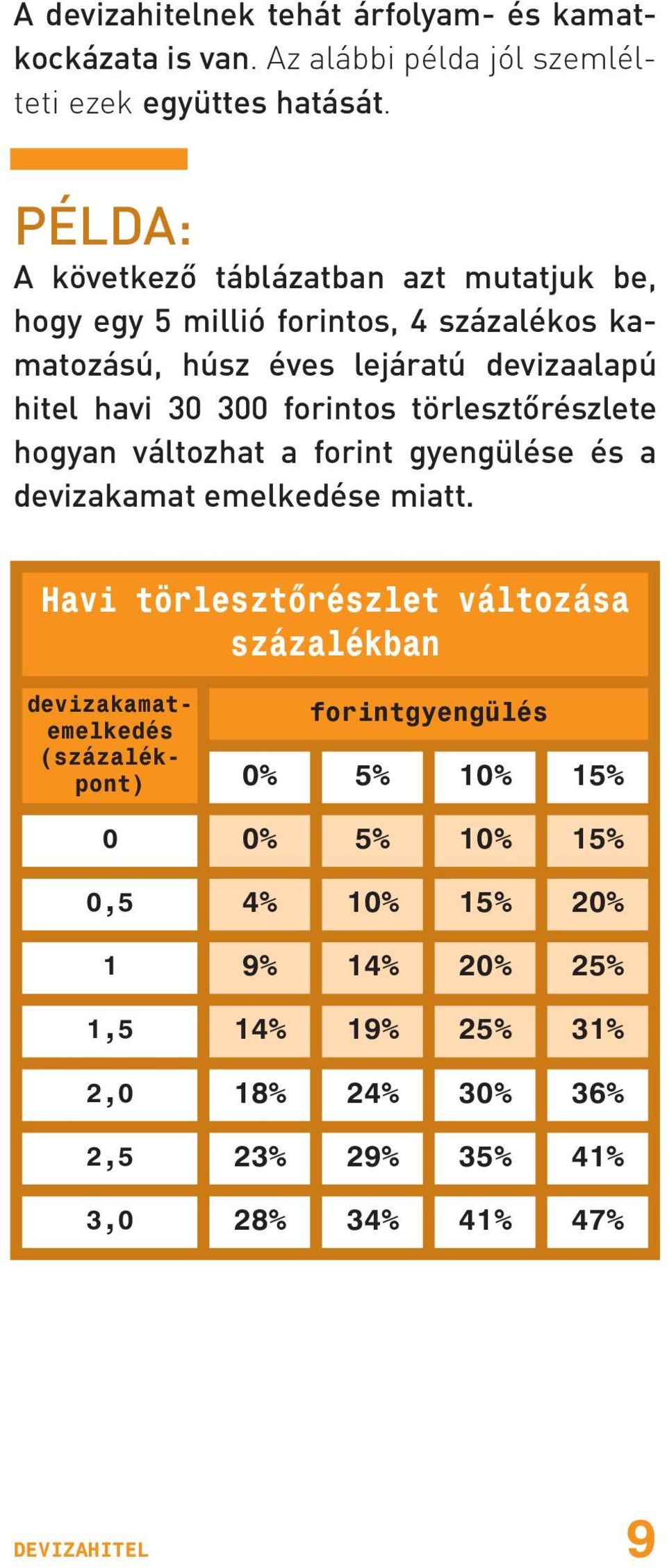 forintos törlesztõrészlete hogyan változhat a forint gyengülése és a devizakamat emelkedése miatt.