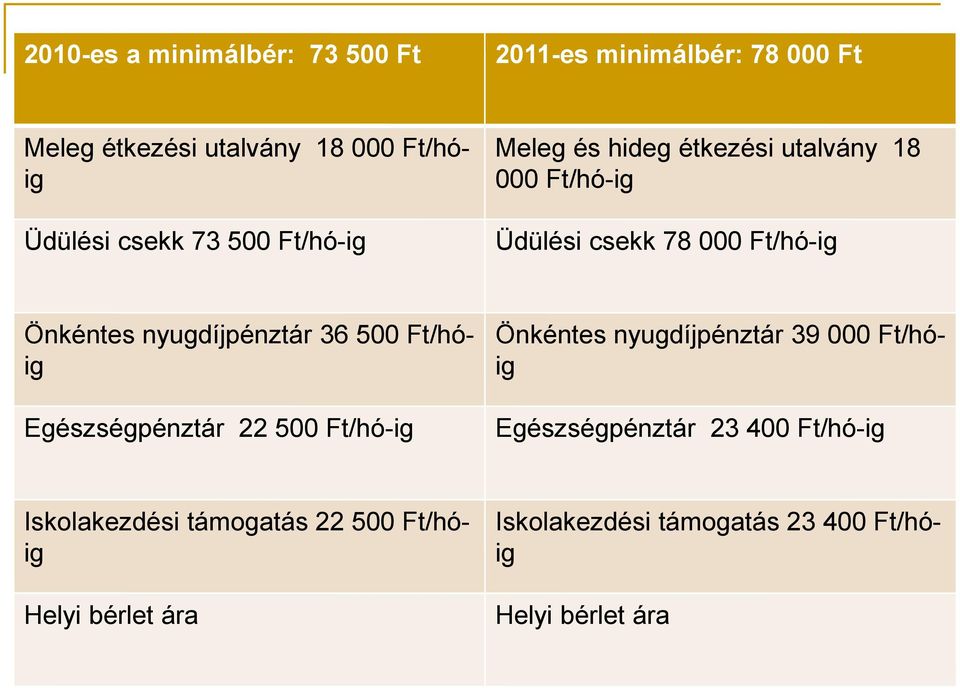 nyugdíjpénztár 36 500 Ft/hóig Egészségpénztár 22 500 Ft/hó-ig Önkéntes nyugdíjpénztár 39 000 Ft/hóig