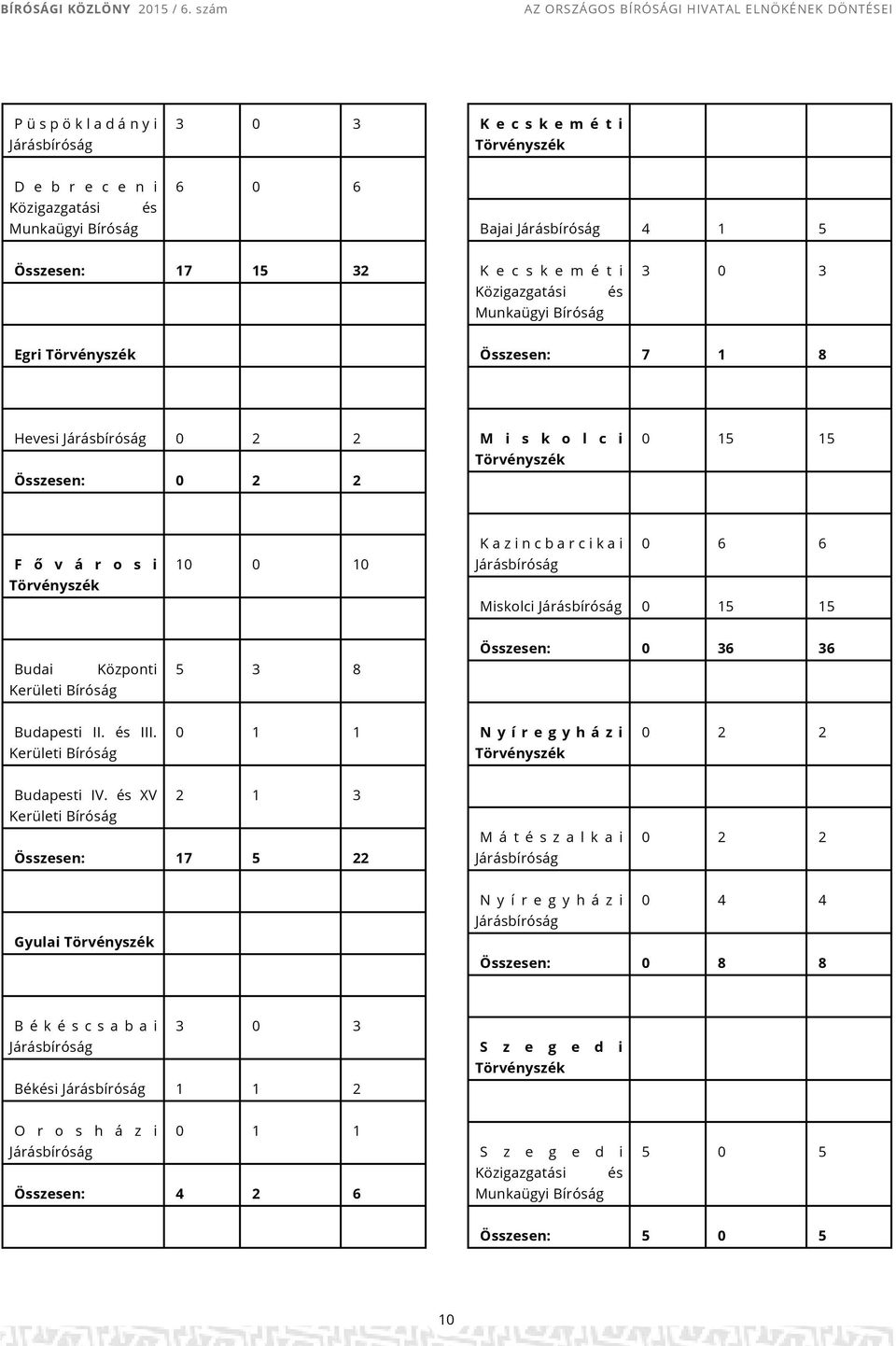 Törvényszék 10 0 10 Kazincbarcikai 0 6 6 Járásbíróság Miskolci Járásbíróság 0 15 15 Budai Kerületi Bíróság Központi 5 3 8 Összesen: 0 36 36 Budapesti II. és III.