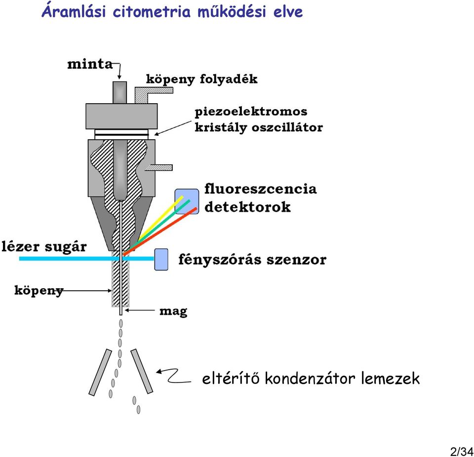 működési elve