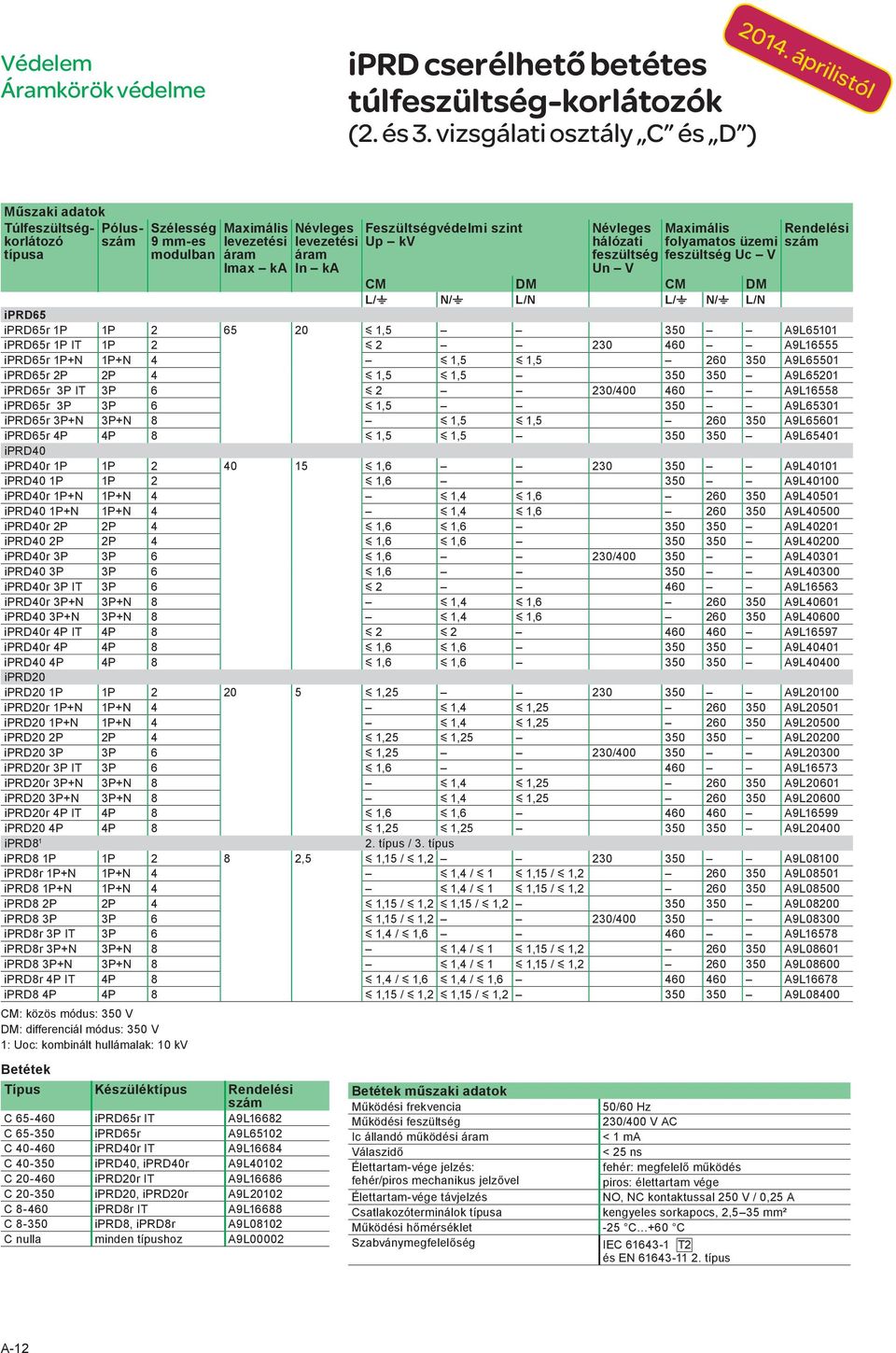 C 65-350 iprd65r A9L65102 C 40-460 iprd40r IT A9L16684 C 40-350 iprd40, iprd40r A9L40102 C 20-460 iprd20r IT A9L16686 C 20-350 iprd20, iprd20r A9L20102 C 8-460 iprd8r IT A9L16688 C 8-350 iprd8,