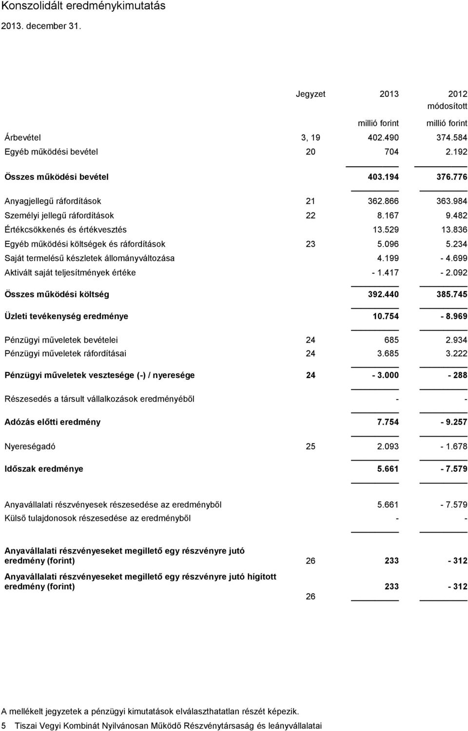 234 Saját termelésű készletek állományváltozása 4.199-4.699 Aktivált saját teljesítmények értéke - 1.417-2.092 Összes működési költség 392.440 385.745 Üzleti tevékenység eredménye 10.754-8.