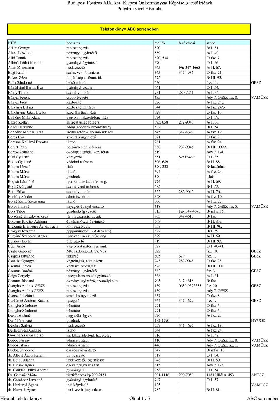 Bakos Géza út, járdaép és fennt. üi. 575 B/ III. 93. Balla Sándorné belsı ellenır 630 fsz. 11. GESZ Bánfalviné Bartos Éva gyámügyi vez. tan 661 C/ I. 54. Bánfy Tünde személyi titkár 931 280-7241 A/ I.