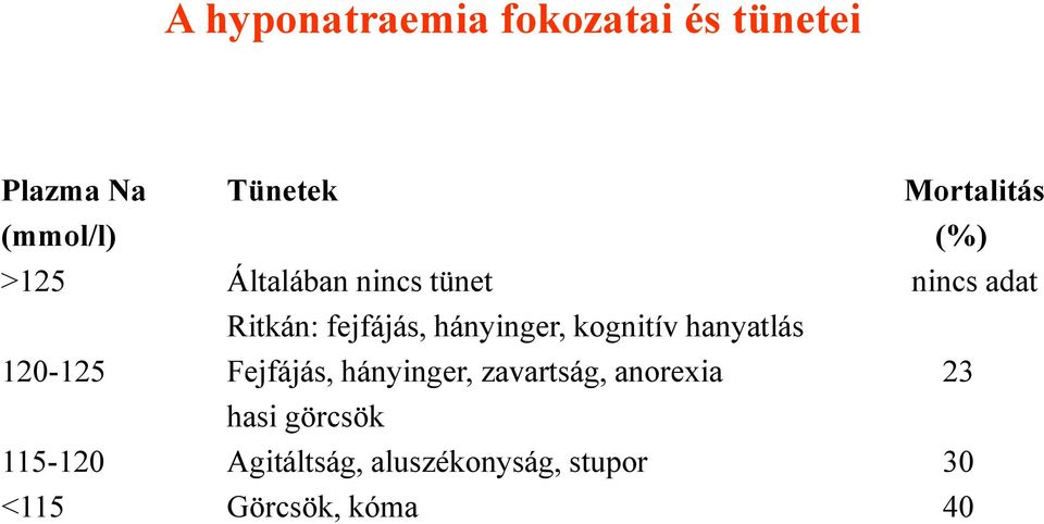 hányinger, kognitív hanyatlás 120-125 Fejfájás, hányinger, zavartság,